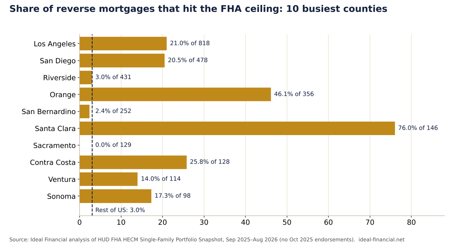 Bar chart of the share of reverse mortgages reaching the FHA ceiling in California's ten busiest counties, from 0.0% in Sacramento to 76.0% in Santa Clara, against 3.0% in the rest of the US.