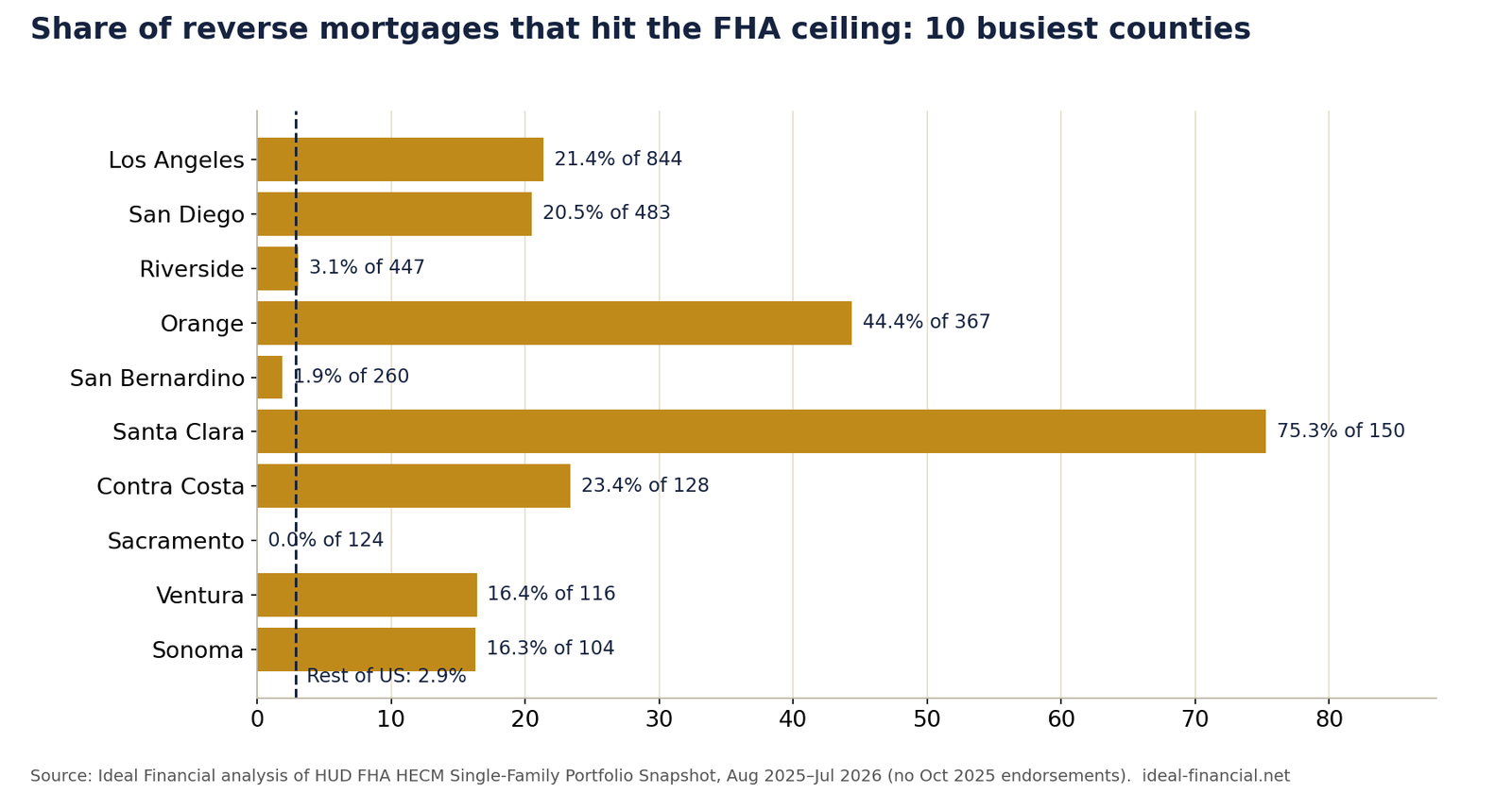 Bar chart of the share of reverse mortgages reaching the FHA ceiling in California's ten busiest counties, from 0.0% in Sacramento to 75.3% in Santa Clara, against 2.9% in the rest of the US.