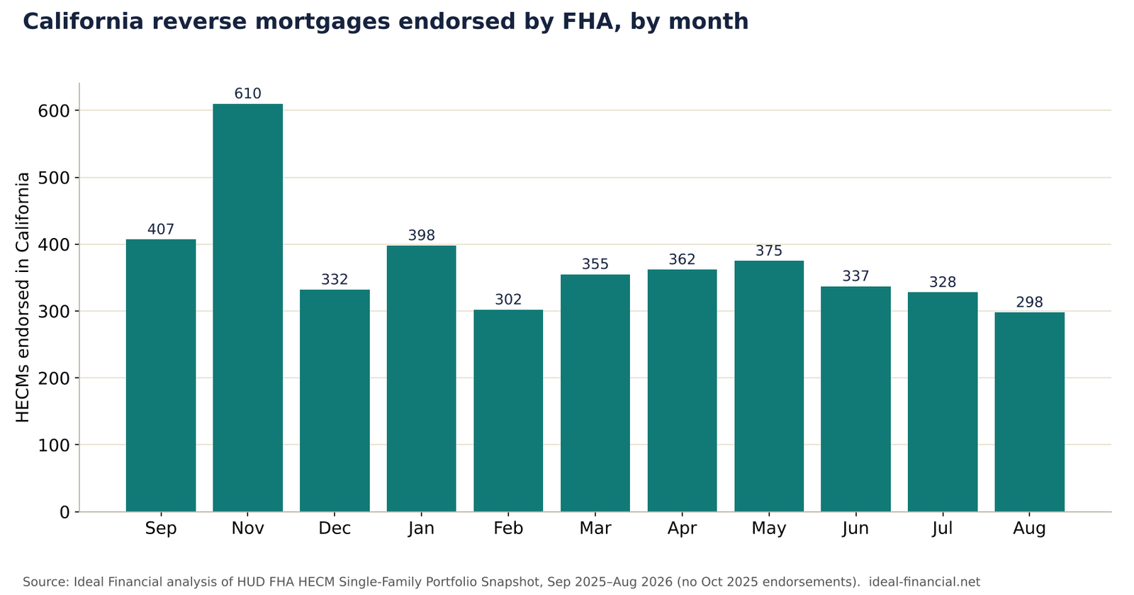 Bar chart of FHA-insured reverse mortgages endorsed in California each month from September 2025 to August 2026. Monthly counts range from 298 to 610; October 2025 had none because of the government shutdown.