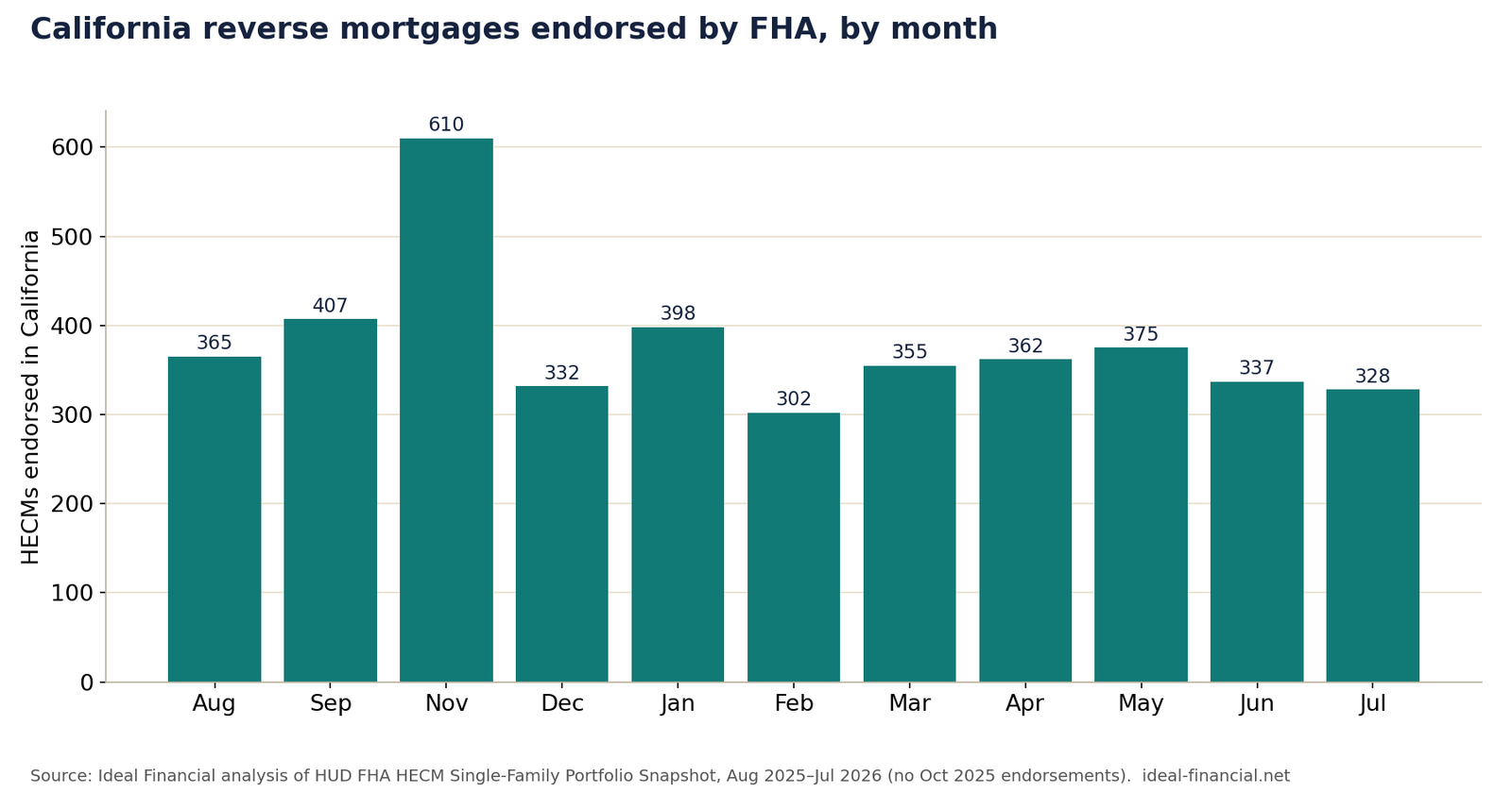 Bar chart of FHA-insured reverse mortgages endorsed in California each month from August 2025 to July 2026. Monthly counts range from 302 to 610; October 2025 had none because of the government shutdown.