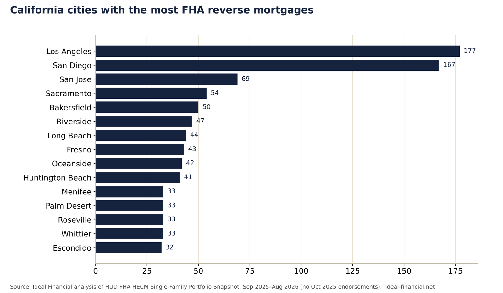 Bar chart of the 15 California cities with the most FHA reverse mortgages, led by Los Angeles with 177.