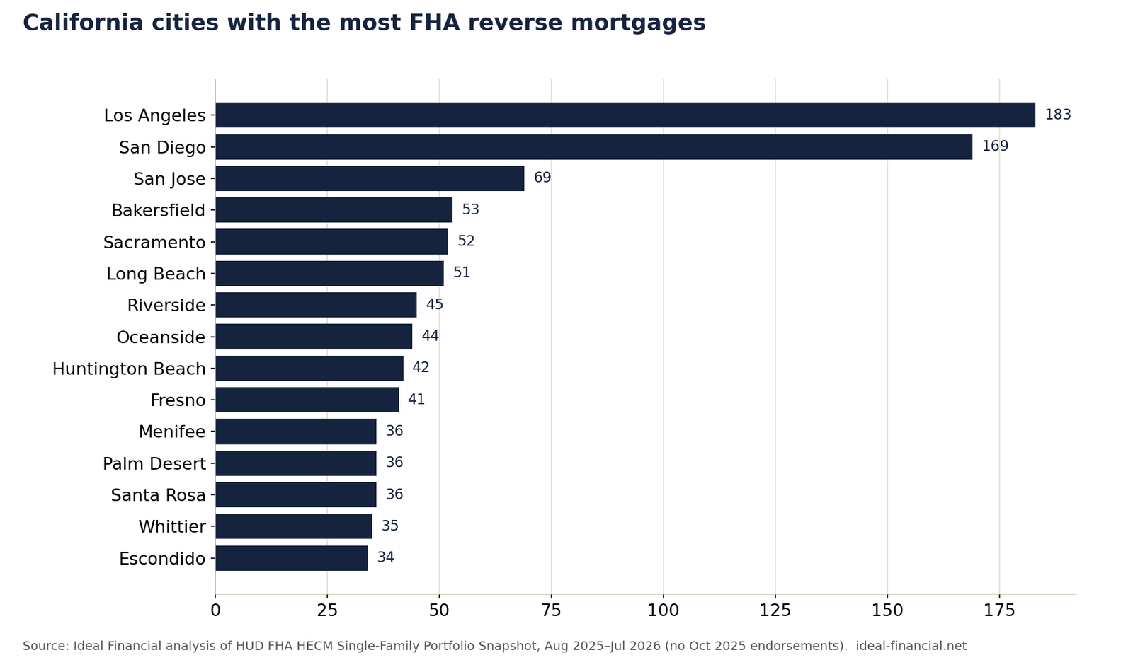 Bar chart of the 15 California cities with the most FHA reverse mortgages, led by Los Angeles with 183.